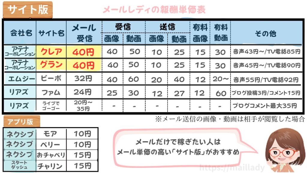 メールレディ（メルレ）サイト別報酬単価比較表